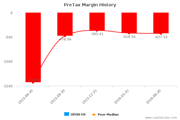 PreTax Margin History PreTax Margin History