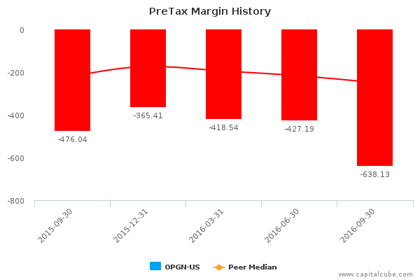 PreTax Margin History PreTax Margin History