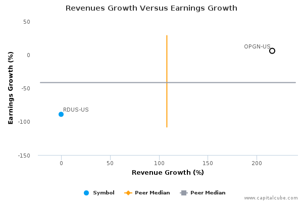 Revenues Growth Versus Earnings Growth Revenues Growth Versus Earnings Growth