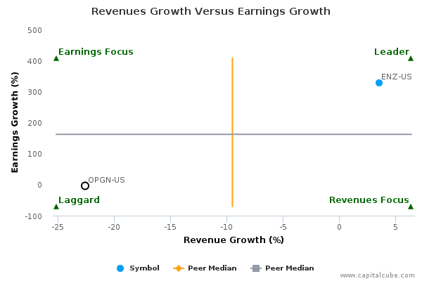 Revenues Growth Versus Earnings Growth Revenues Growth Versus Earnings Growth