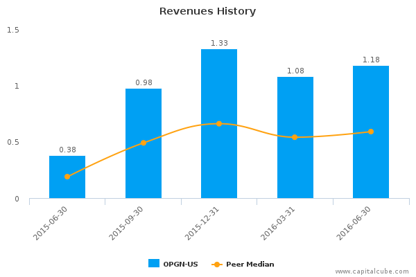 Revenues History Revenues History