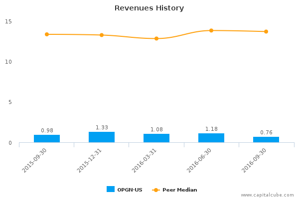 Revenues History Revenues History
