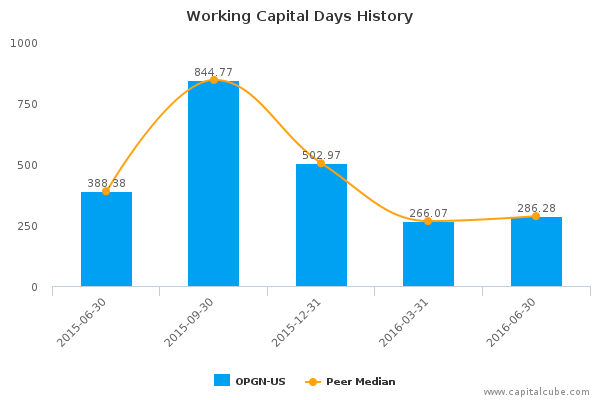 Working Capital Days History Working Capital Days History
