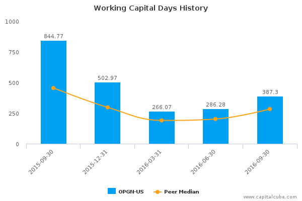 Working Capital Days History Working Capital Days History