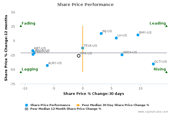 Opko stock options