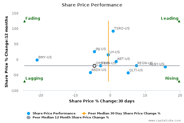 Opko stock options