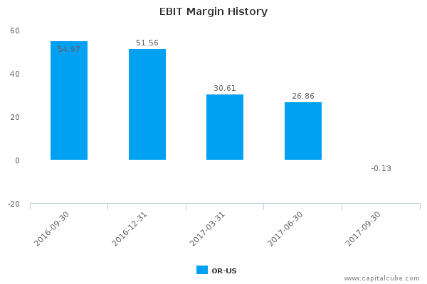 EBIT Margin History EBIT Margin History