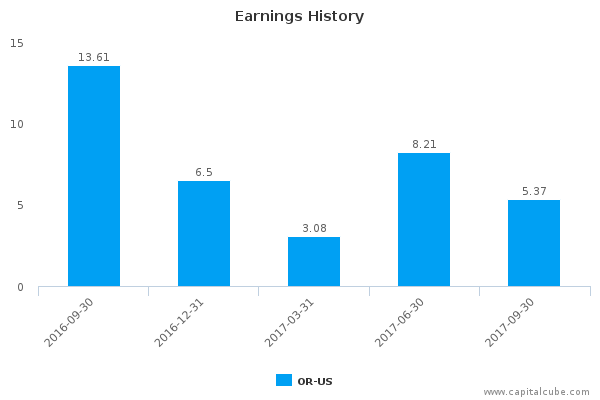 Earnings History Earnings History