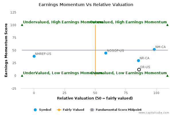 Earnings Momentum Vs Relative Valuation Earnings Momentum Vs Relative Valuation