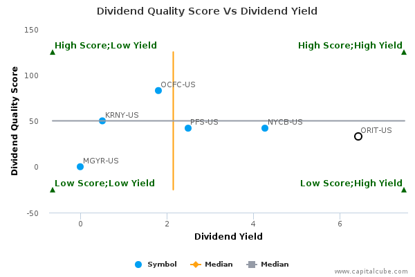 Dividend Quality Score Vs Dividend Yield Dividend Quality Score Vs Dividend Yield