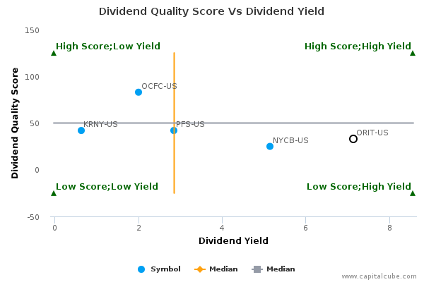 Dividend Quality Score Vs Dividend Yield Dividend Quality Score Vs Dividend Yield