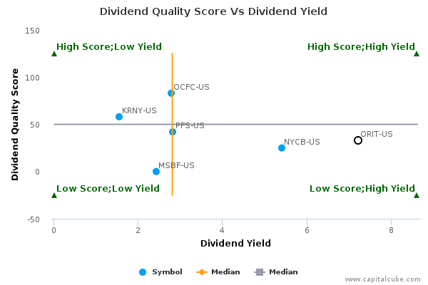 Dividend Quality Score Vs Dividend Yield Dividend Quality Score Vs Dividend Yield