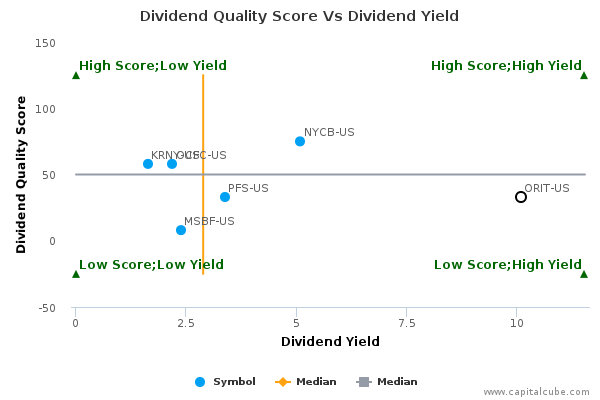 Dividend Quality Score Vs Dividend Yield Dividend Quality Score Vs Dividend Yield