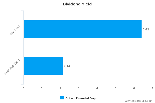 Dividend Yield Dividend Yield