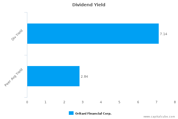 Dividend Yield Dividend Yield