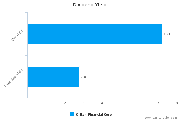 Dividend Yield Dividend Yield