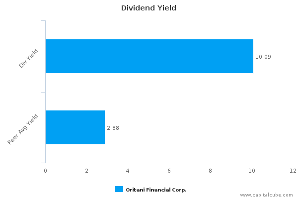 Dividend Yield Dividend Yield
