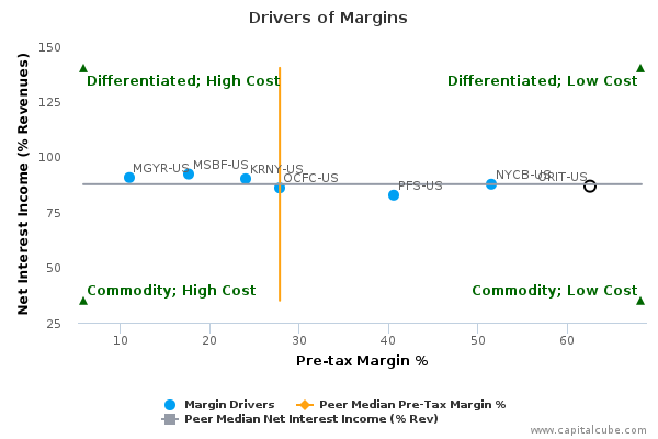 Drivers of Margins Drivers of Margins