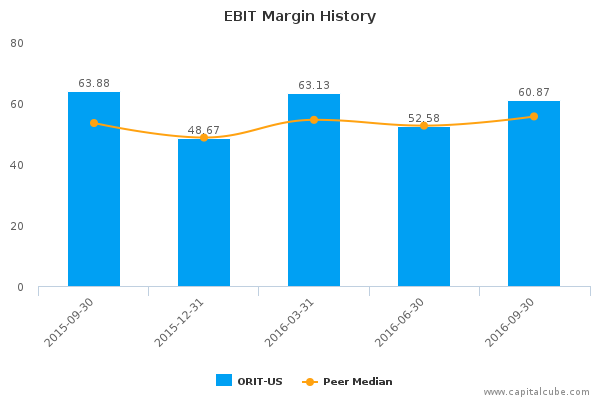 EBIT Margin History EBIT Margin History