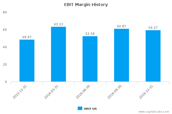 EBIT Margin History EBIT Margin History