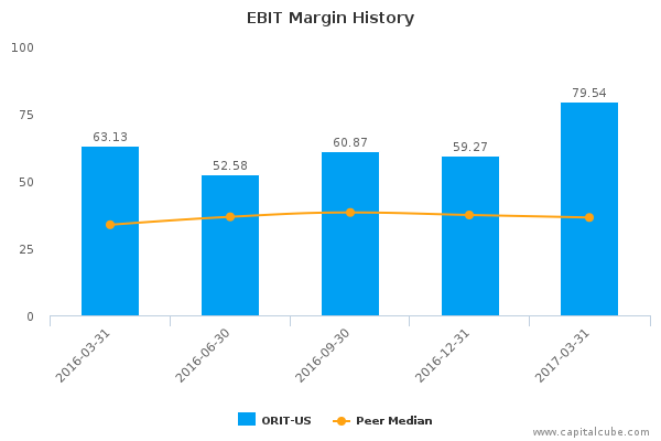 EBIT Margin History EBIT Margin History