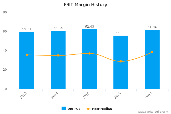 EBIT Margin History EBIT Margin History