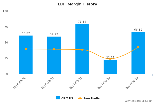EBIT Margin History EBIT Margin History