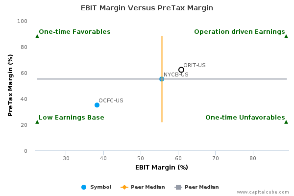 EBIT Margin Versus PreTax Margin EBIT Margin Versus PreTax Margin