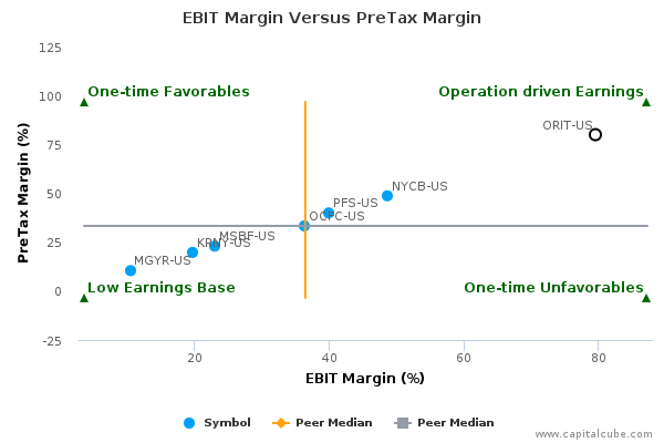 EBIT Margin Versus PreTax Margin EBIT Margin Versus PreTax Margin