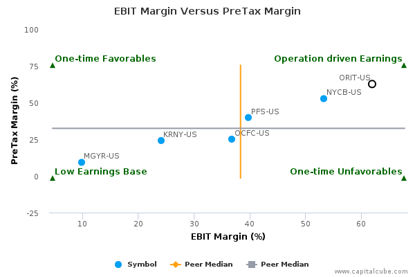 EBIT Margin Versus PreTax Margin EBIT Margin Versus PreTax Margin