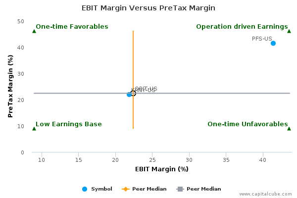 EBIT Margin Versus PreTax Margin EBIT Margin Versus PreTax Margin