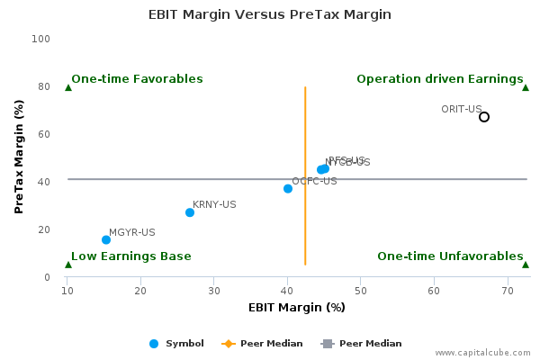 EBIT Margin Versus PreTax Margin EBIT Margin Versus PreTax Margin