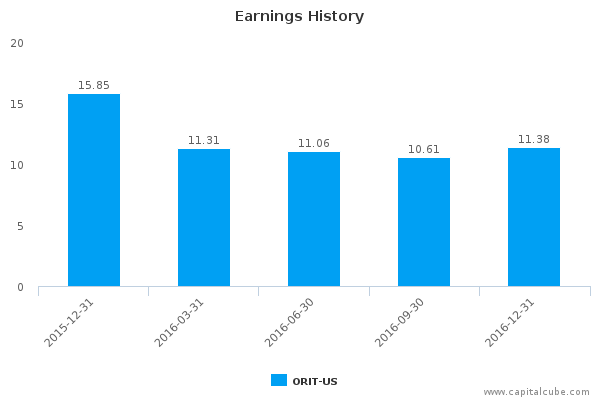 Earnings History Earnings History