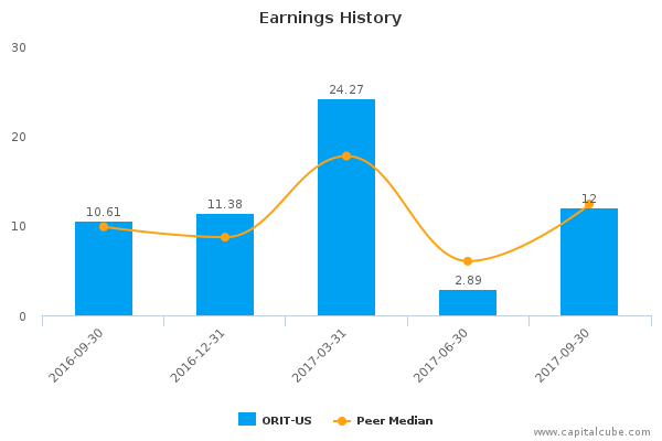Earnings History Earnings History