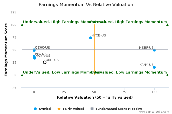 Earnings Momentum Vs Relative Valuation Earnings Momentum Vs Relative Valuation