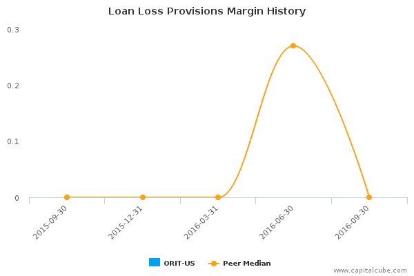 Loan Loss Provisions Margin History Loan Loss Provisions Margin History