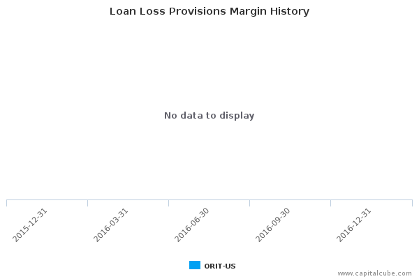 Loan Loss Provisions Margin History Loan Loss Provisions Margin History