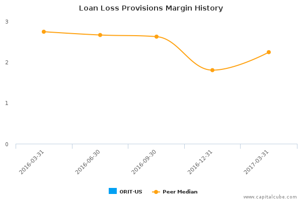 Loan Loss Provisions Margin History Loan Loss Provisions Margin History