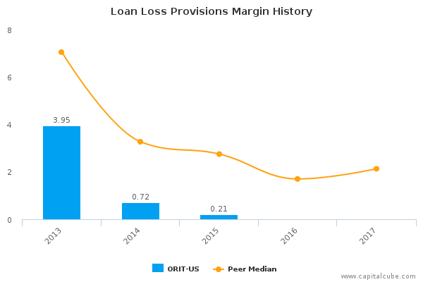 Loan Loss Provisions Margin History Loan Loss Provisions Margin History