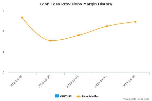 Loan Loss Provisions Margin History Loan Loss Provisions Margin History