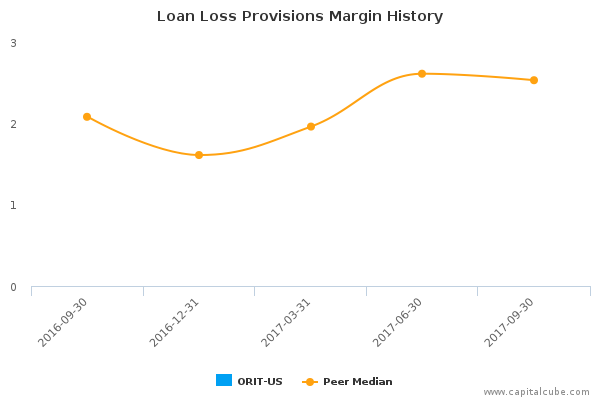 Loan Loss Provisions Margin History Loan Loss Provisions Margin History