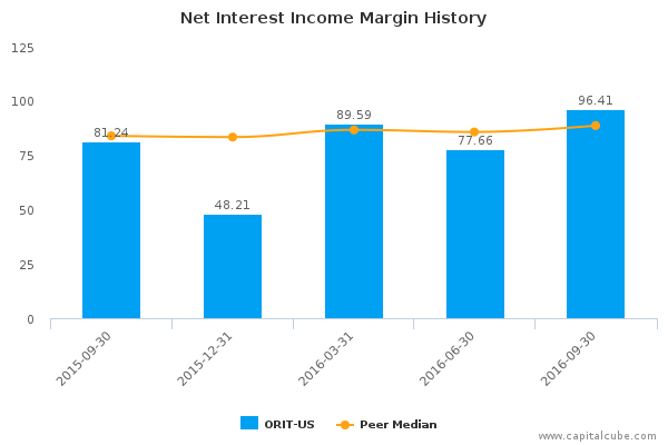 Net Interest Income Margin History Net Interest Income Margin History