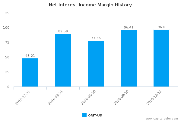 Net Interest Income Margin History Net Interest Income Margin History