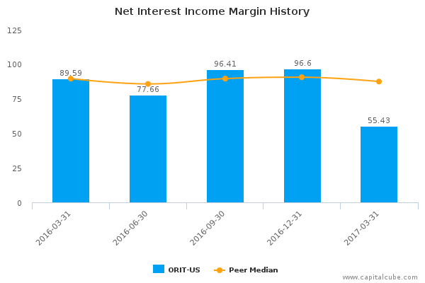 Net Interest Income Margin History Net Interest Income Margin History