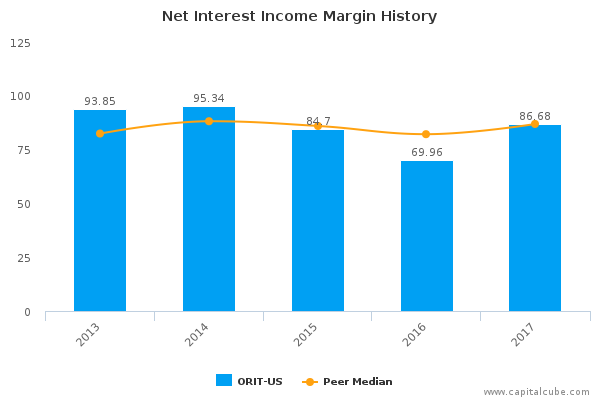 Net Interest Income Margin History Net Interest Income Margin History