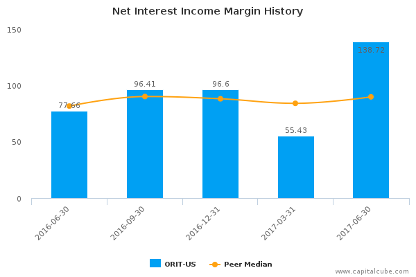 Net Interest Income Margin History Net Interest Income Margin History