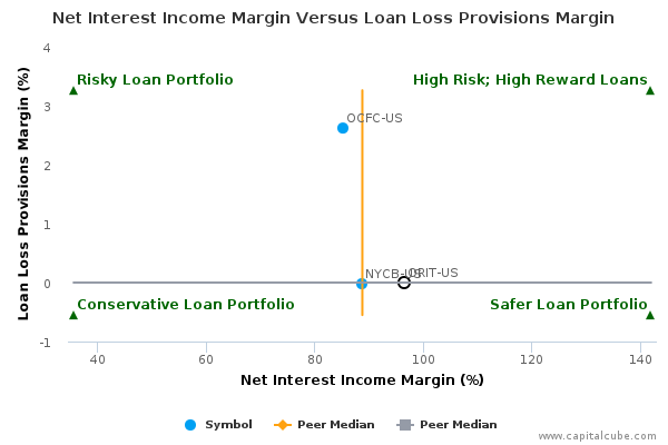 Net Interest Income Margin Versus Loan Loss Provisions Margin Net Interest Income Margin Versus Loan Loss Provisions Margin
