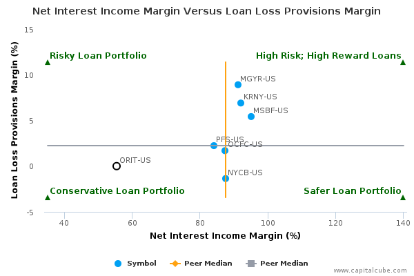 Net Interest Income Margin Versus Loan Loss Provisions Margin Net Interest Income Margin Versus Loan Loss Provisions Margin