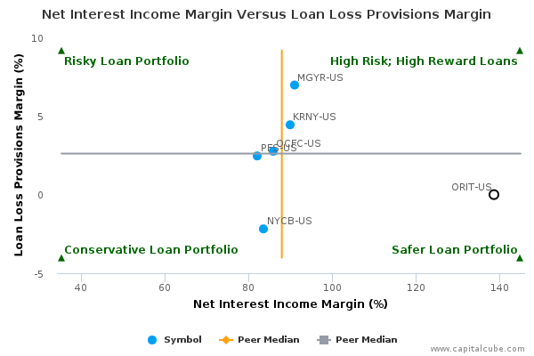 Net Interest Income Margin Versus Loan Loss Provisions Margin Net Interest Income Margin Versus Loan Loss Provisions Margin