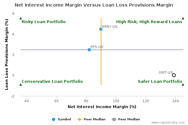 Net Interest Income Margin Versus Loan Loss Provisions Margin Net Interest Income Margin Versus Loan Loss Provisions Margin
